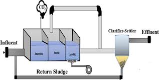 STP ASP Process