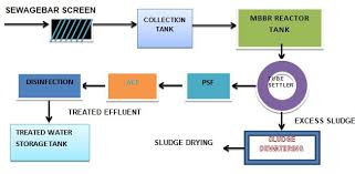 STP MBBR Process